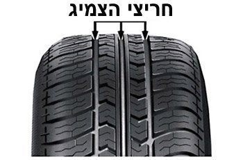 תפקידי החריצים בסוליית הצמיג, בין היתר: