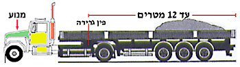 איזה סוג רכב נראה בתמונה ומה אורכו המרבי המותר בחוק?
