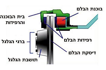 כיצד מושגת הבלימה במערכות בלימה ברכב?